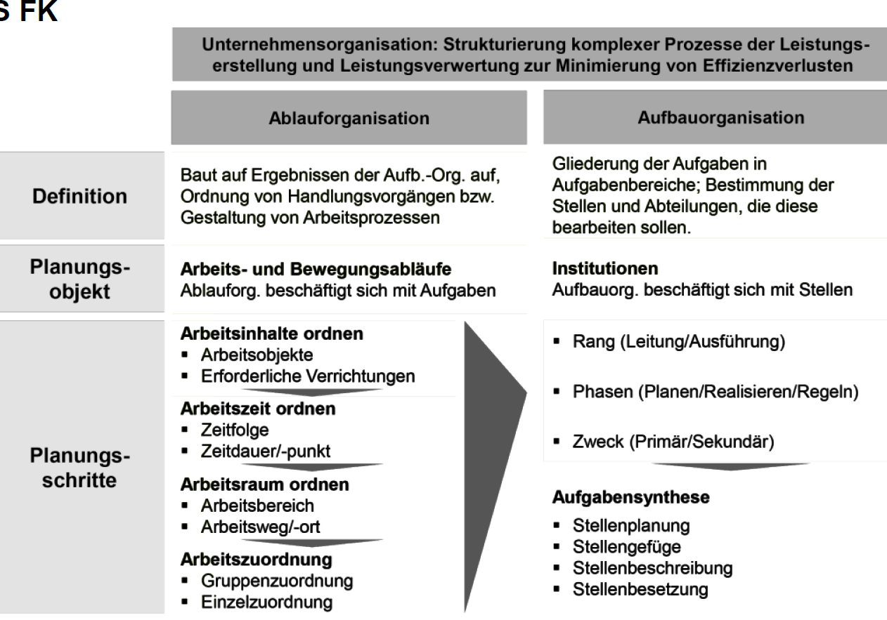 Definition von Aufbau und mit Planung