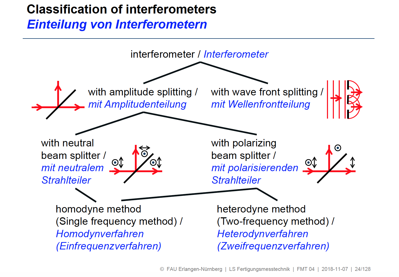 Nennen Sie 2 Typen von Interferometern. Beschreiben S... FMT Repetico