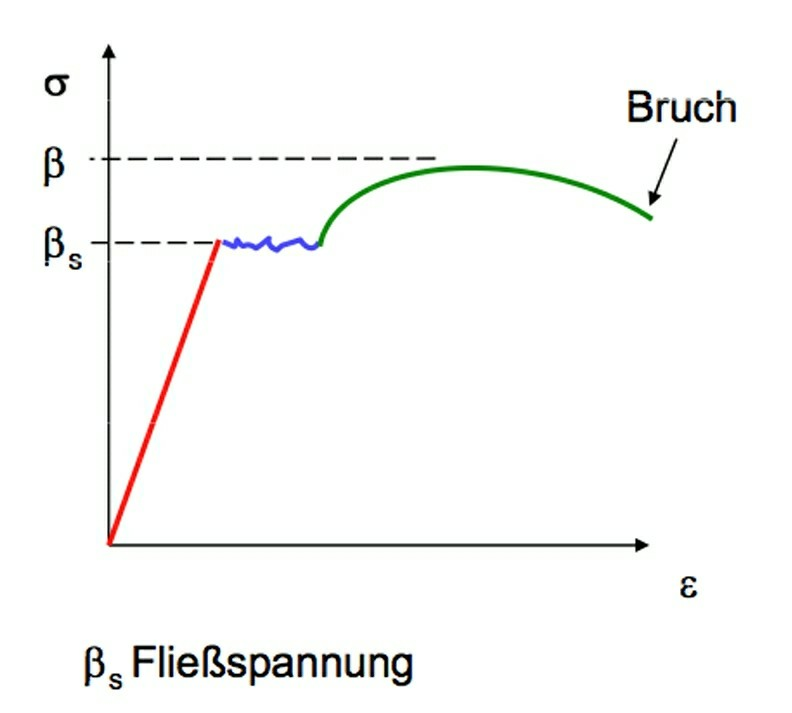 Was versteht man unter elastischem Materialverhalten? | Bautechnische ...