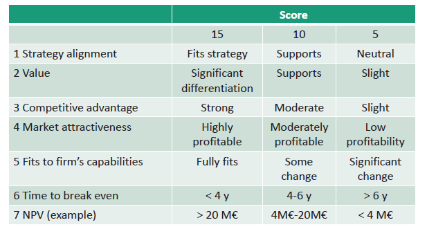 Describe an example for the project scoring matrix | Inno Mgmt | Repetico