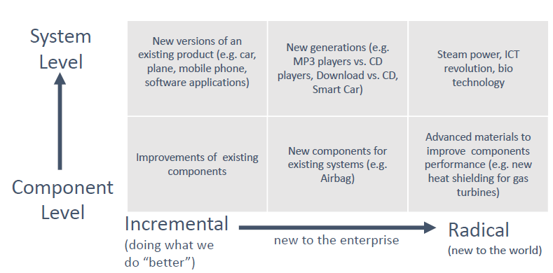 Difference component vs. system level | Inno Mgmt | Repetico