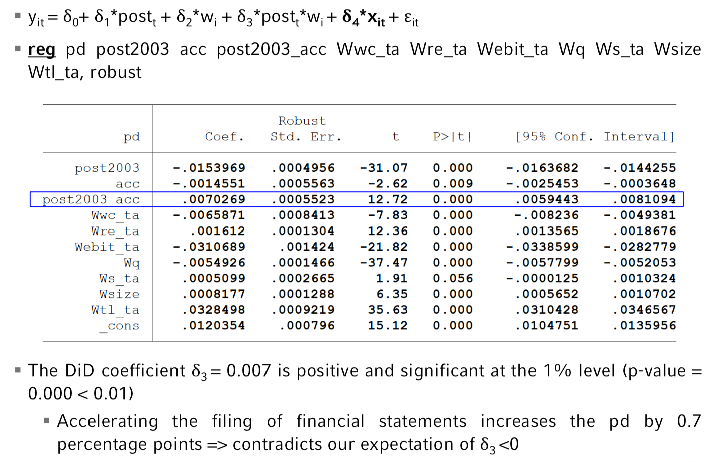 Interpret DiD results Stata MIM Repetico